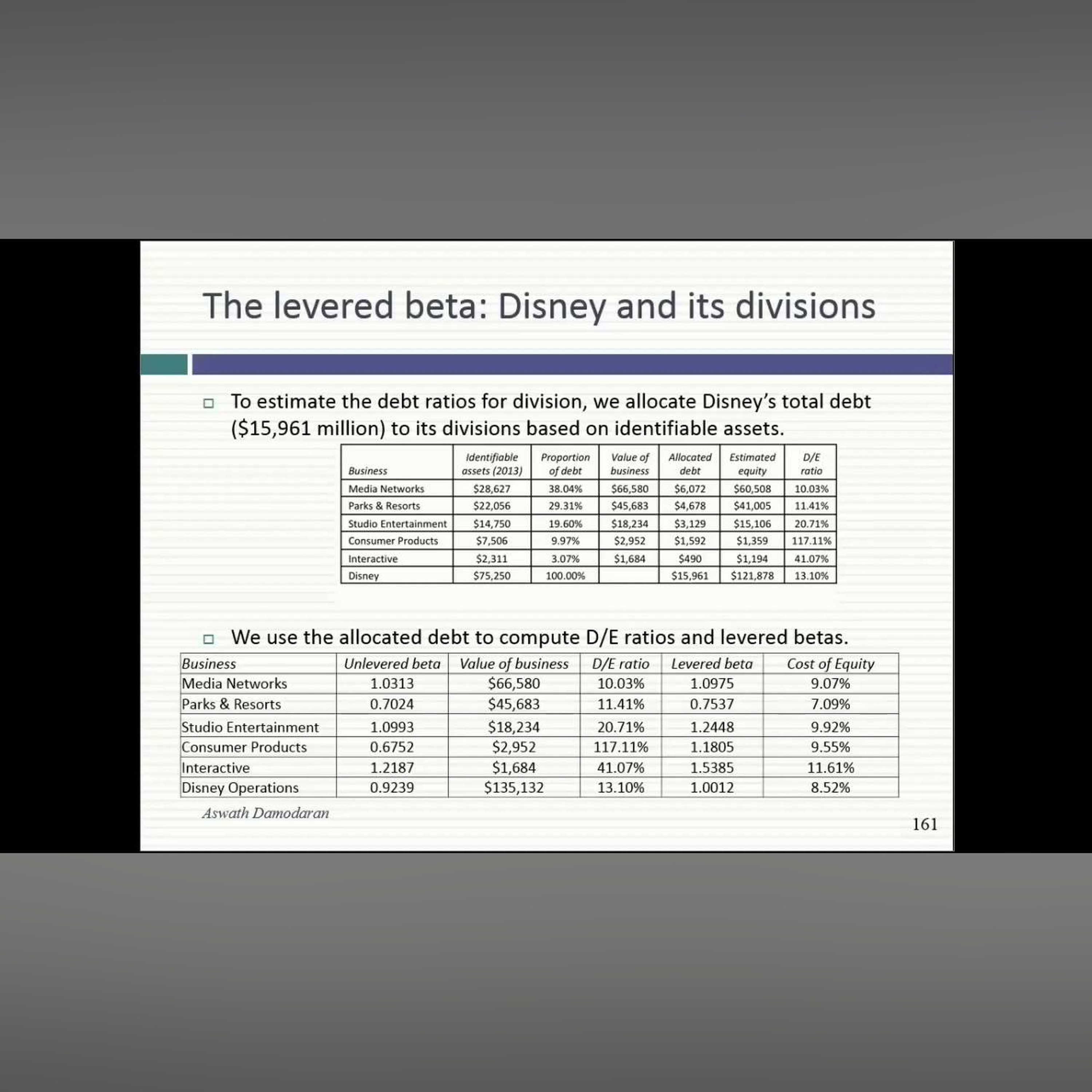 Session 9: Estimating bottom up betas for companies