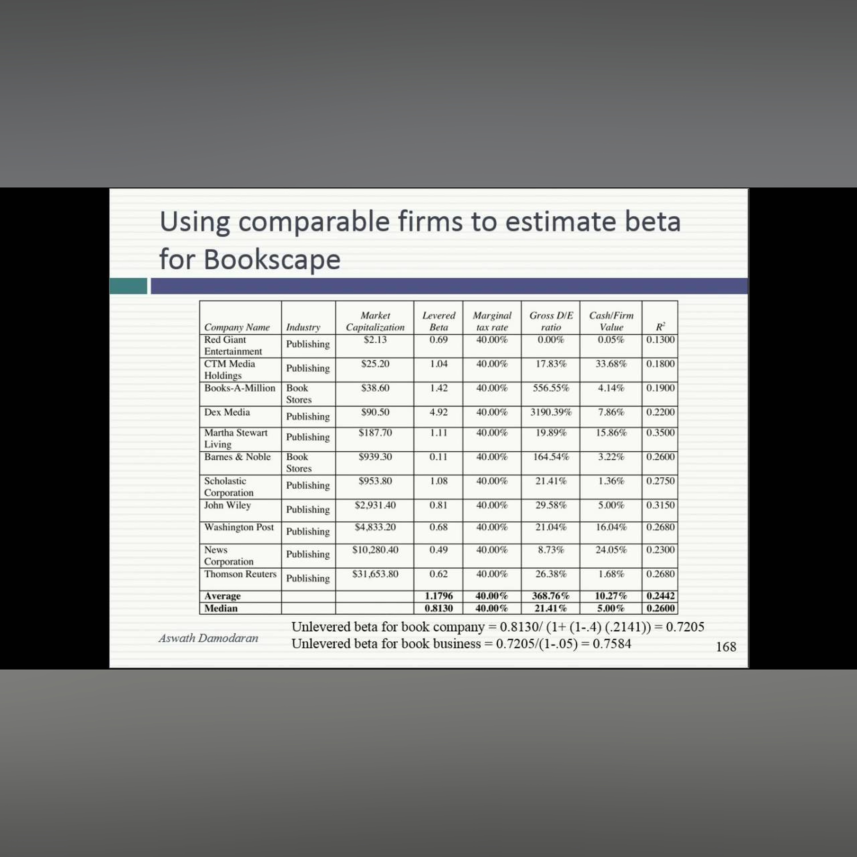 Session 10 (MBA): Private Company Betas, Debt and its Cost