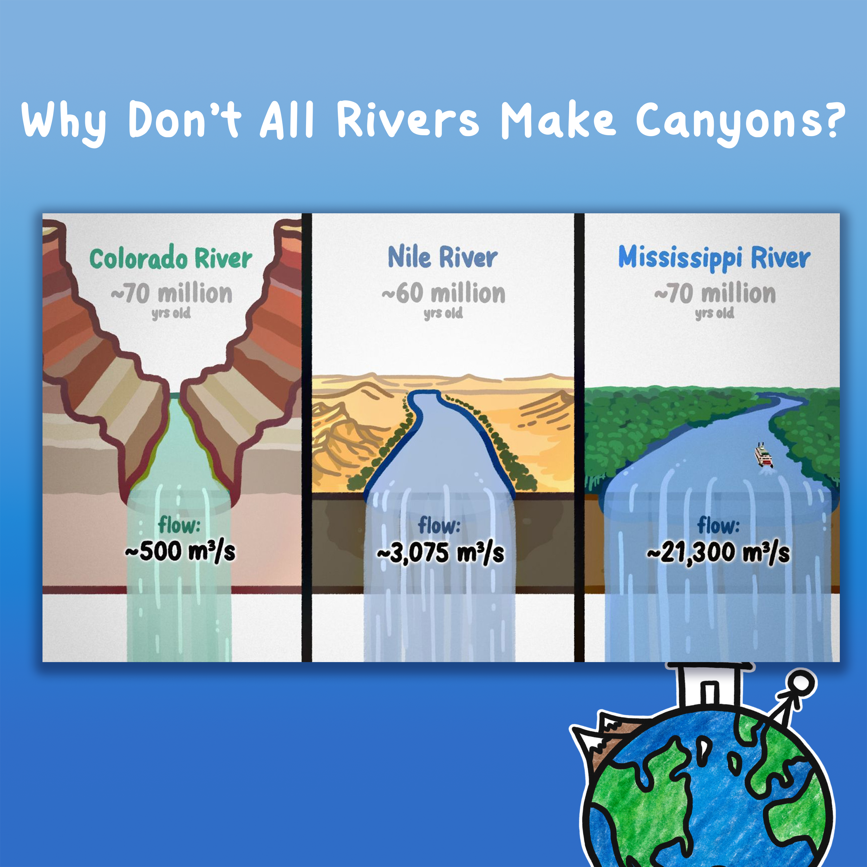 Why Don’t All Rivers Make Canyons?
