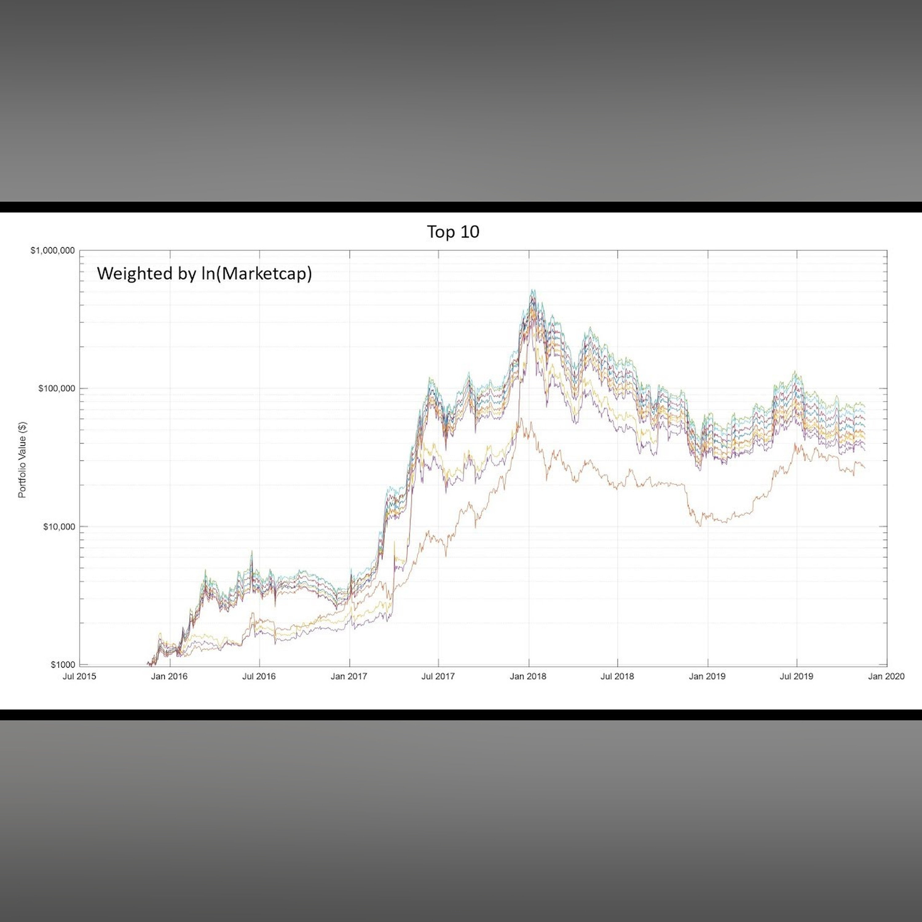 Managing your cryptocurrency portfolio risk/reward: A logarithmic weighting of marketcap episode artwork