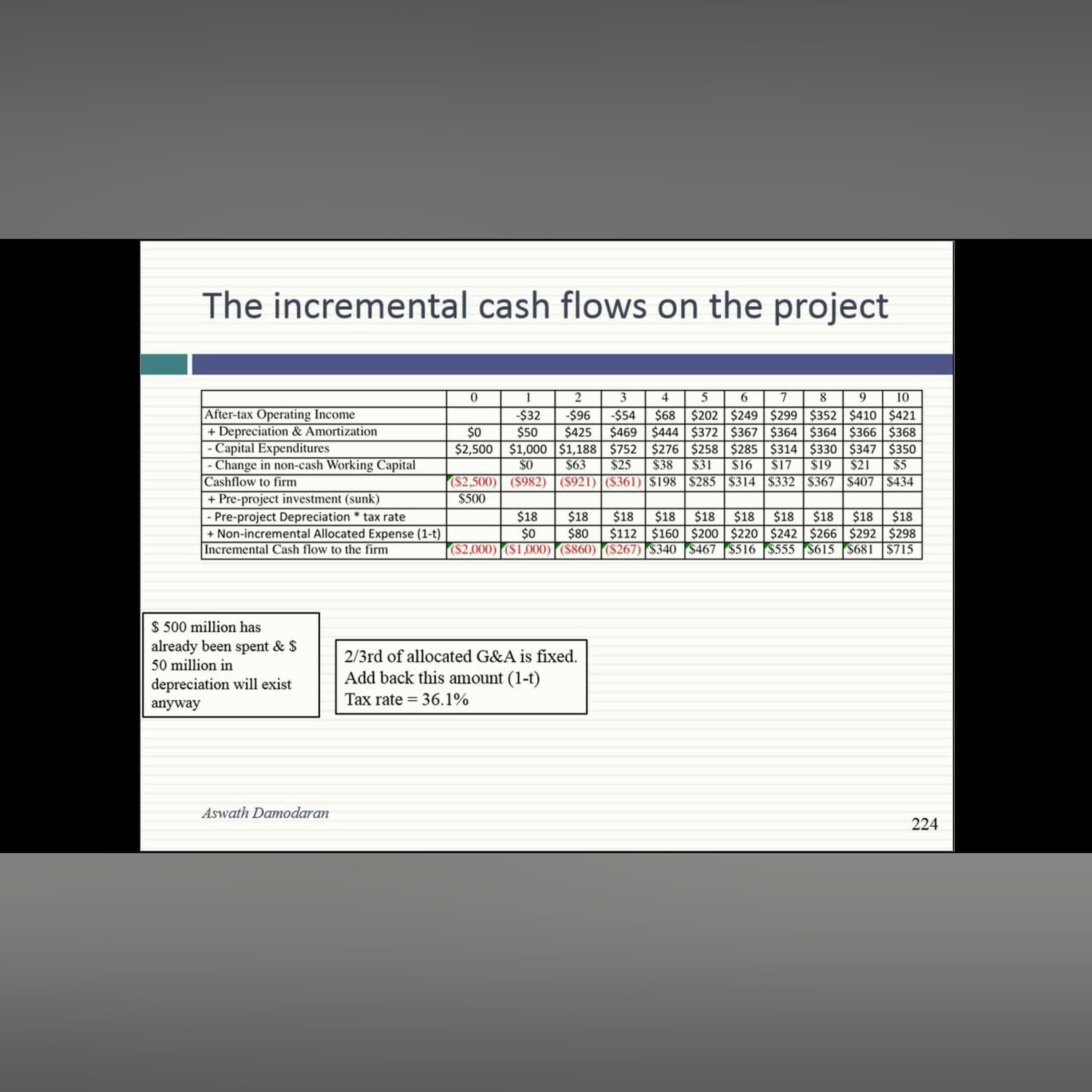 Session 12: From earnings to time-weighted incremental cash flows