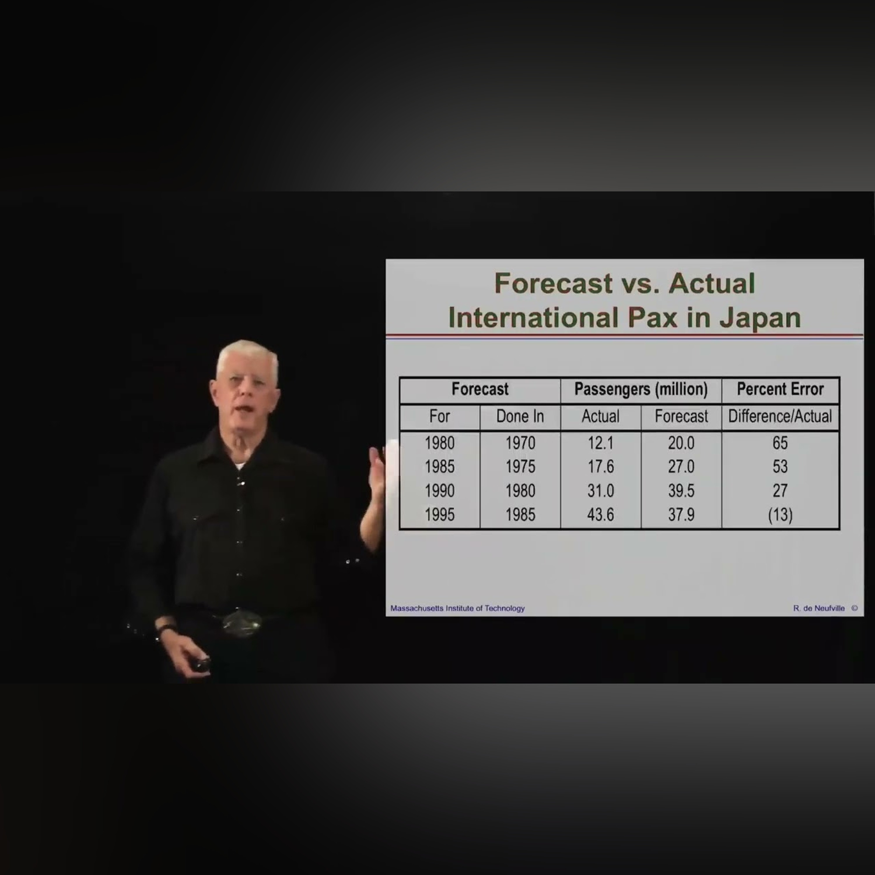 Unit 2: The Forecast is "Always" wrong, Video 4: Common Forecasting Process Inherently Flawed