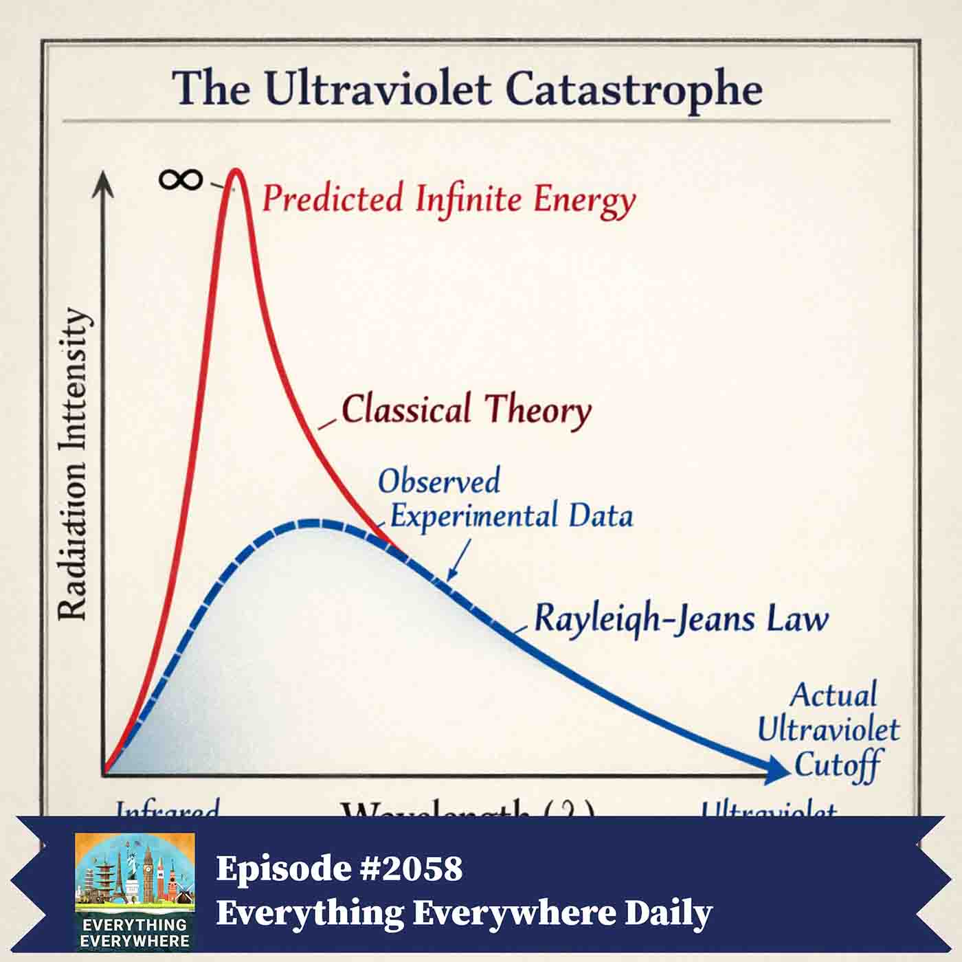 The Ultraviolet Catastrophe (Encore)