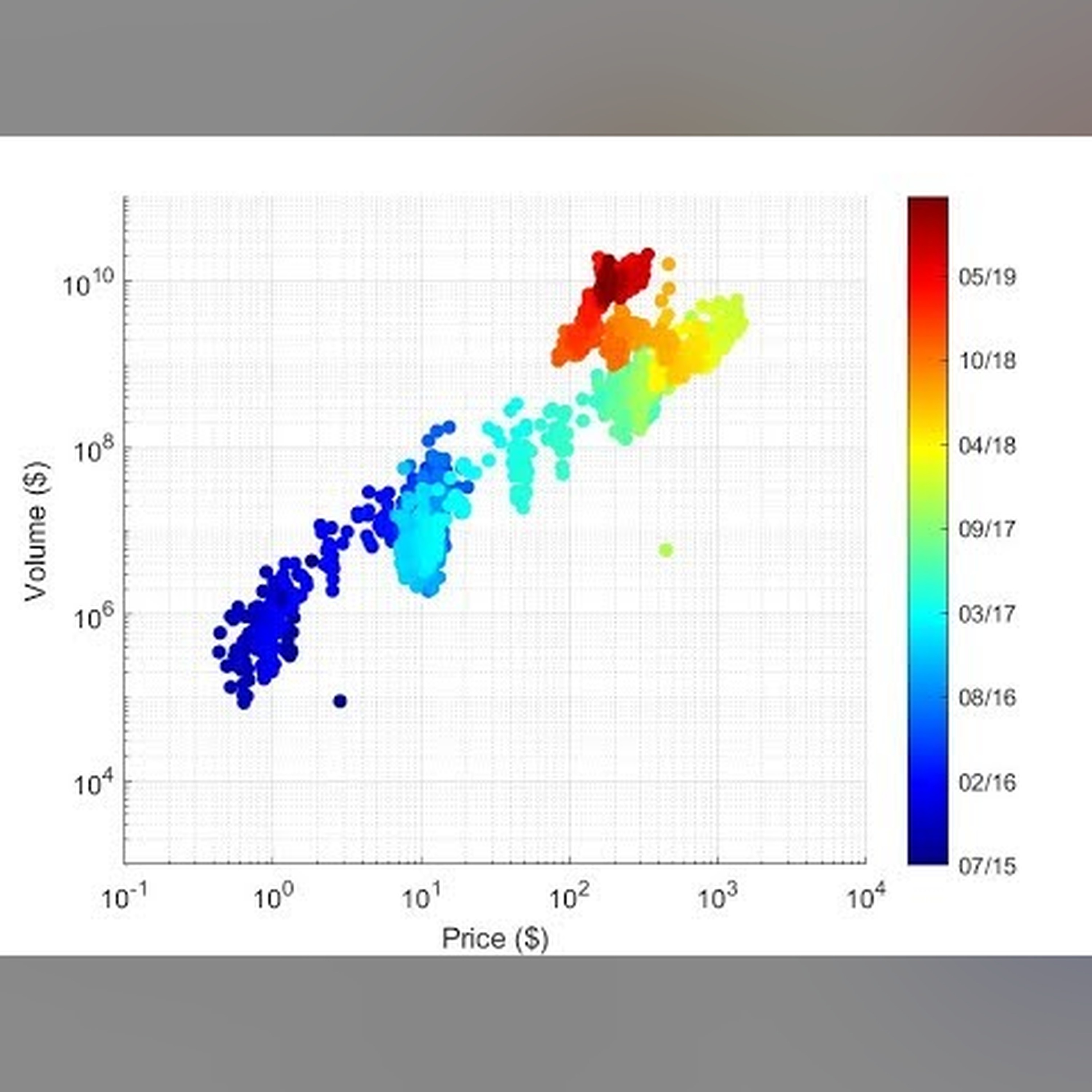 Ethereum: volume vs. price with color-coded time dimension episode artwork