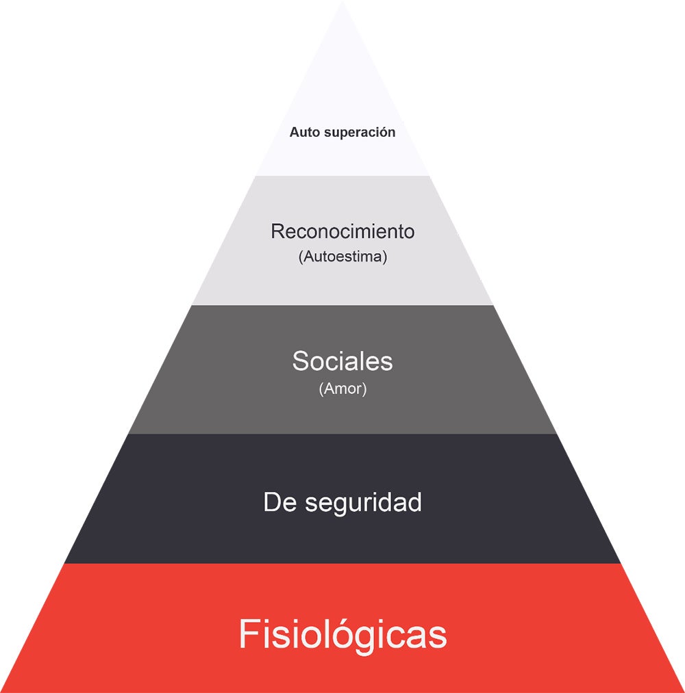 La pirámide de Maslow