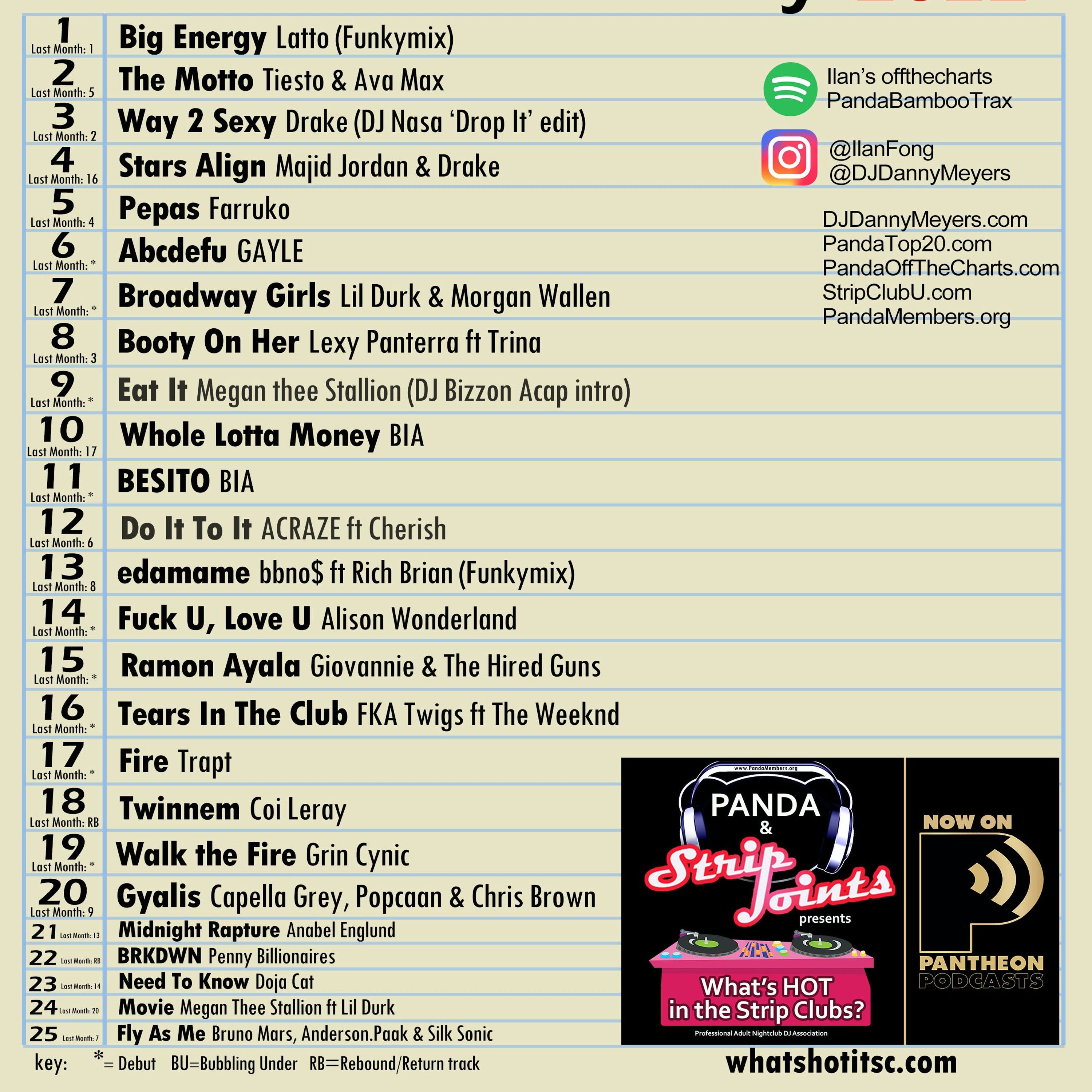 PANDA Top 20 February 2022