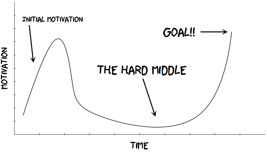 Staying Motivated in the “Hard Middle” of Big Goals episode artwork