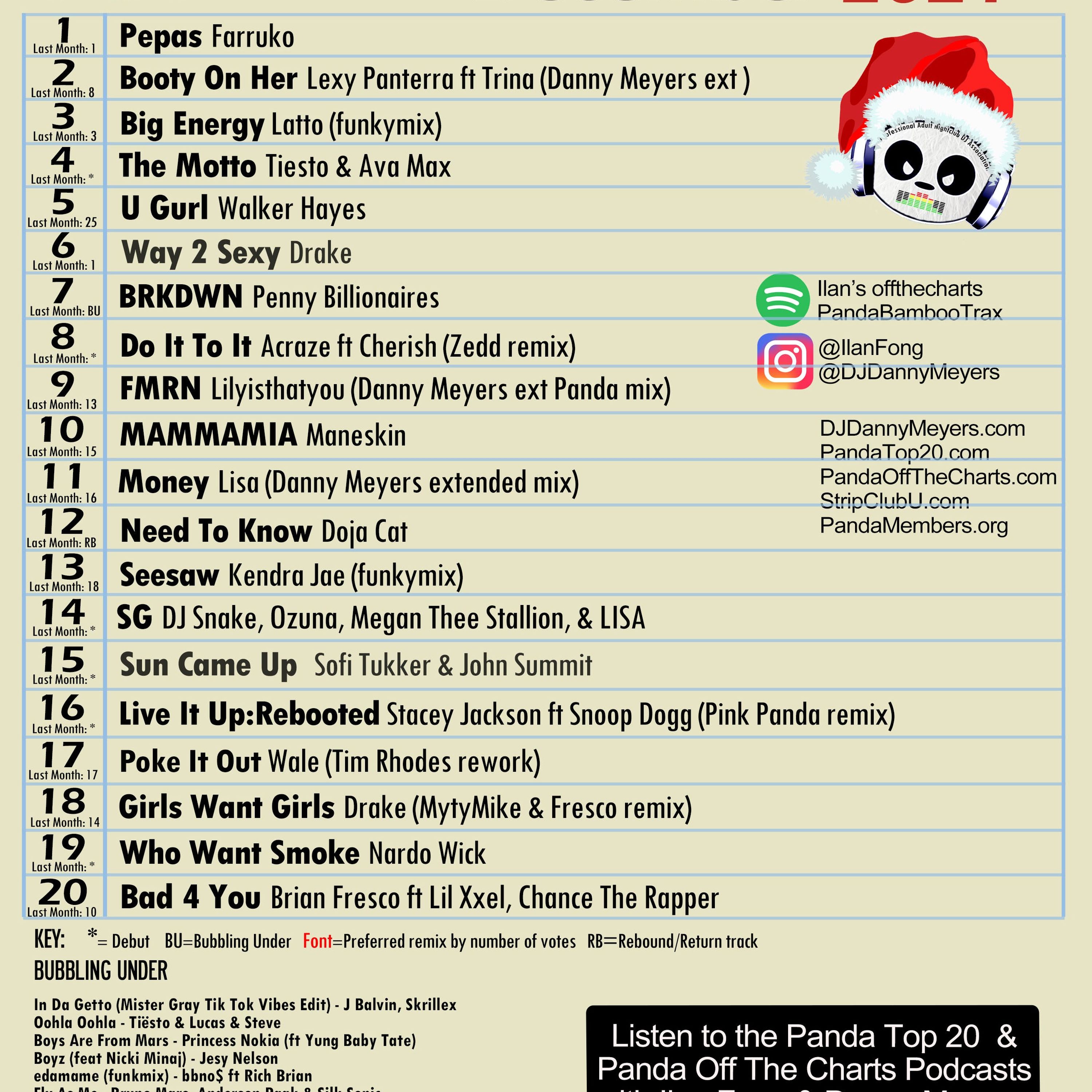 Panda Top 20 December 2021