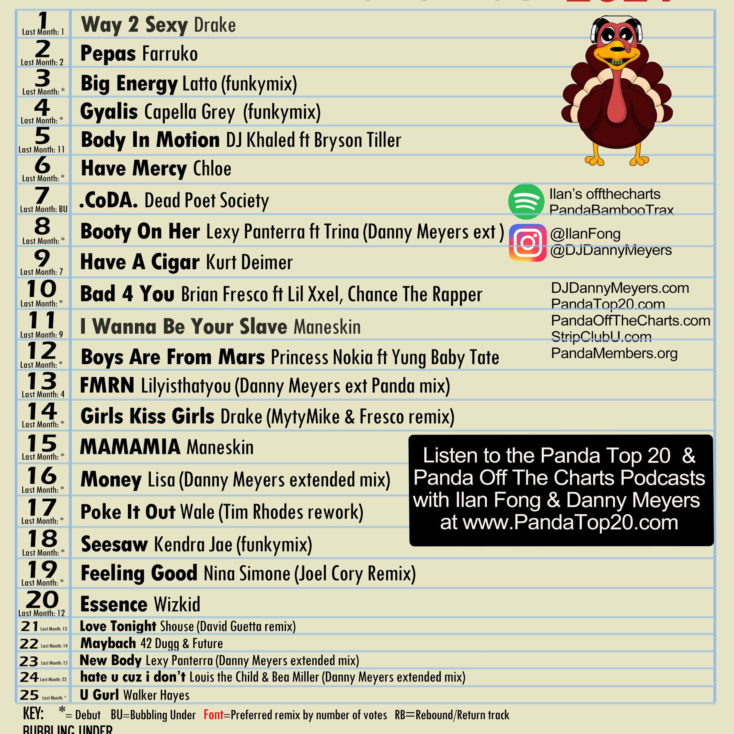 Panda Top 20 November 2021