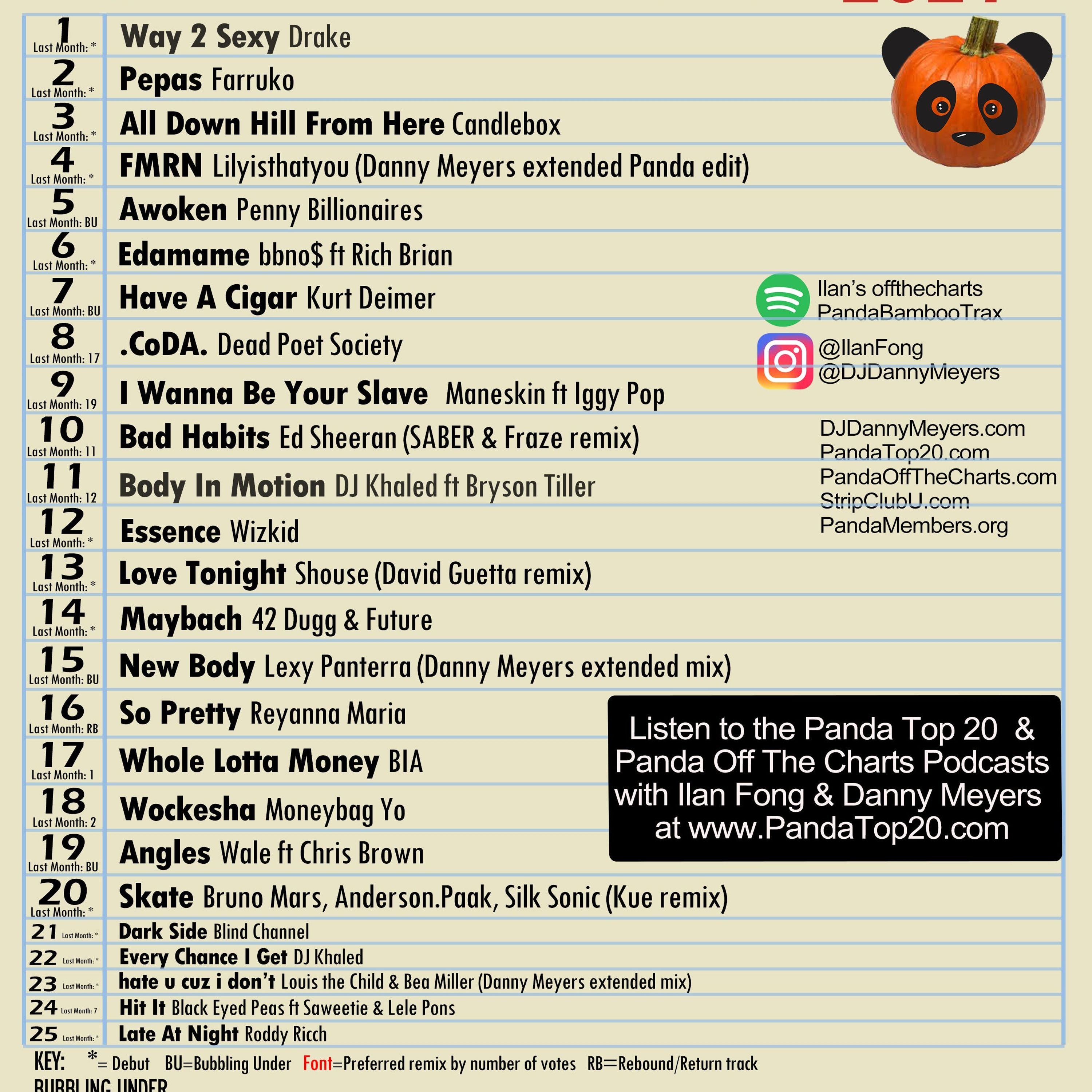 Panda Top 20 October 2021