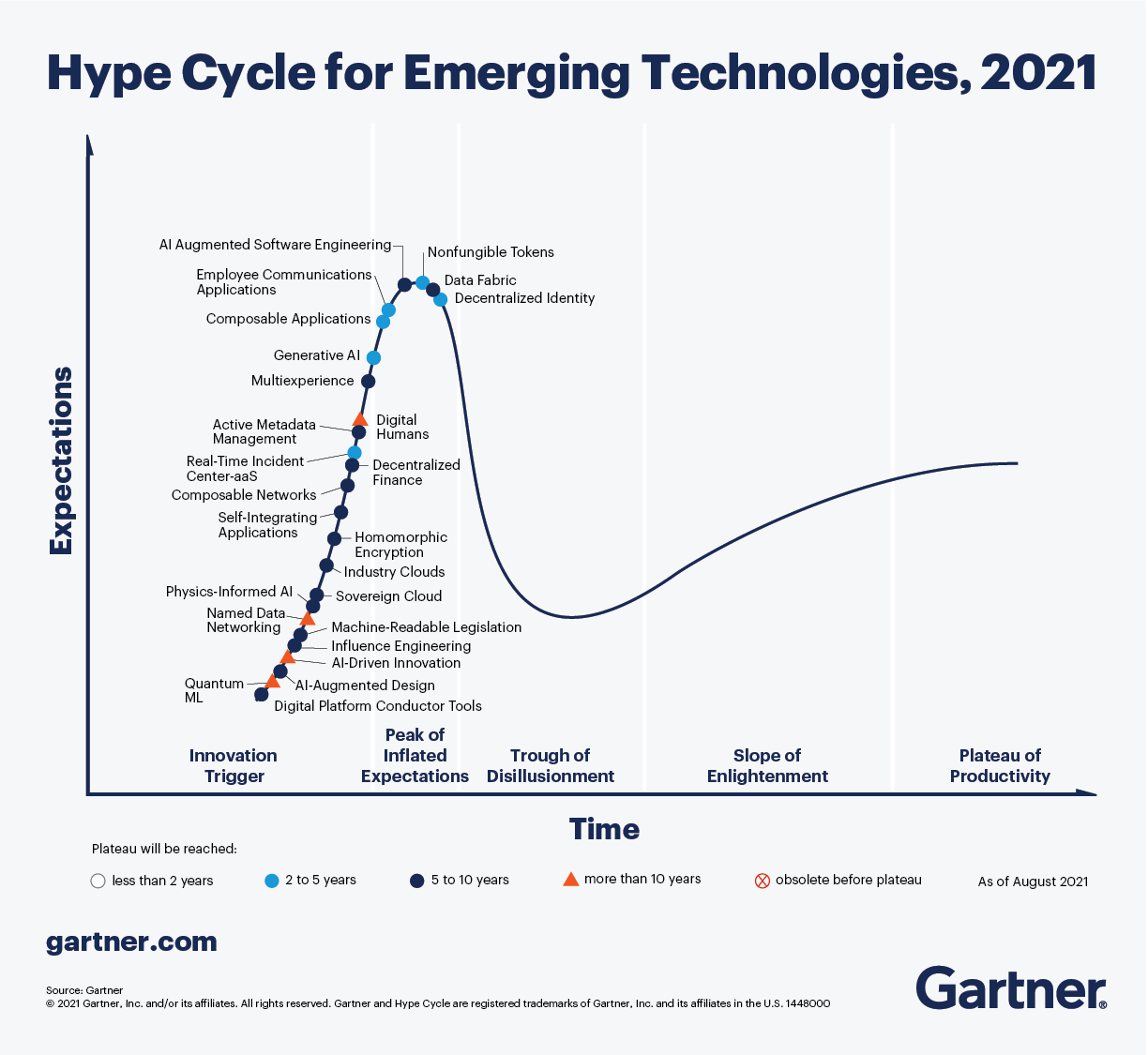 Gartner Hype Cycle 2021 with Mike Palmer and Virtual Cohost Nancy