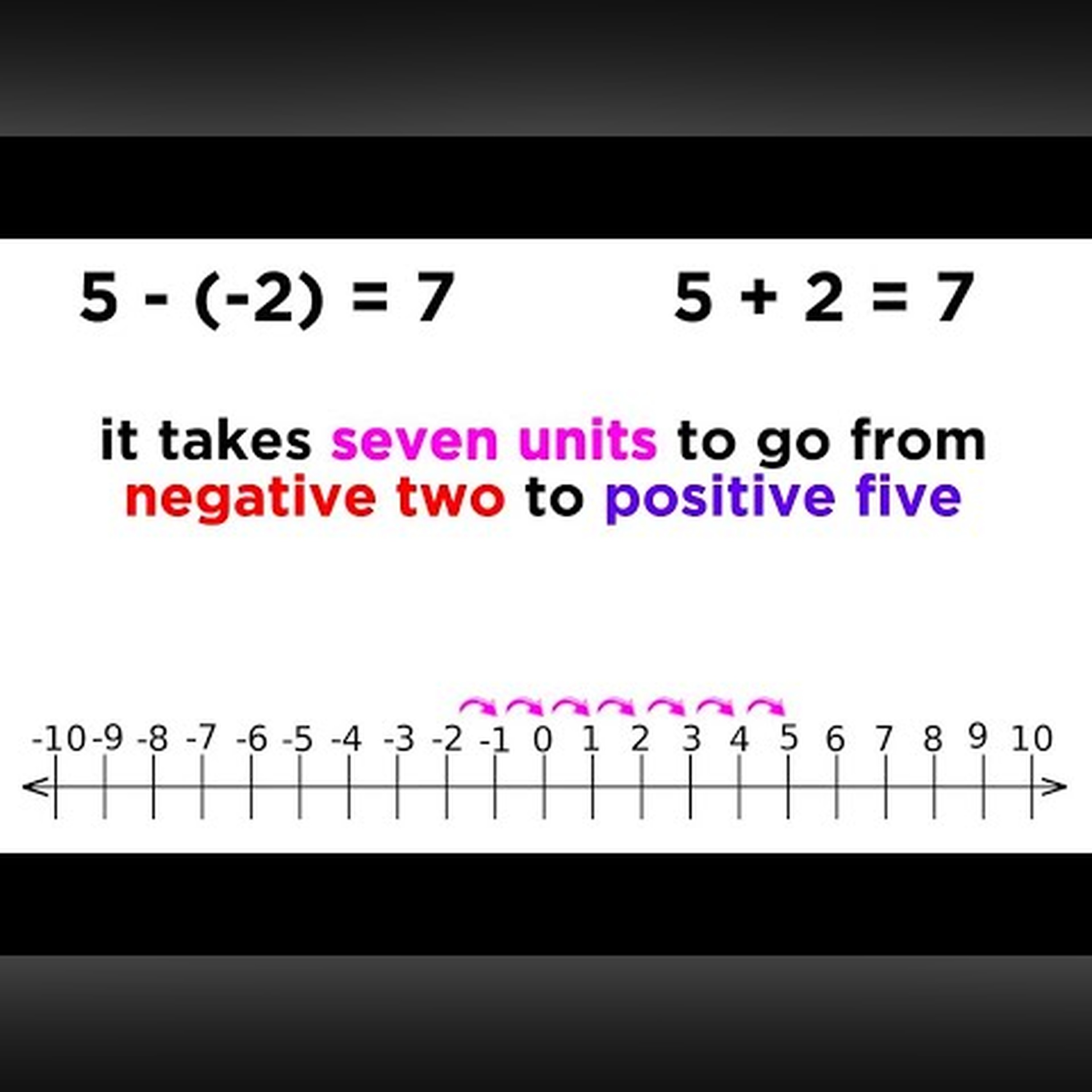 Negative Numbers