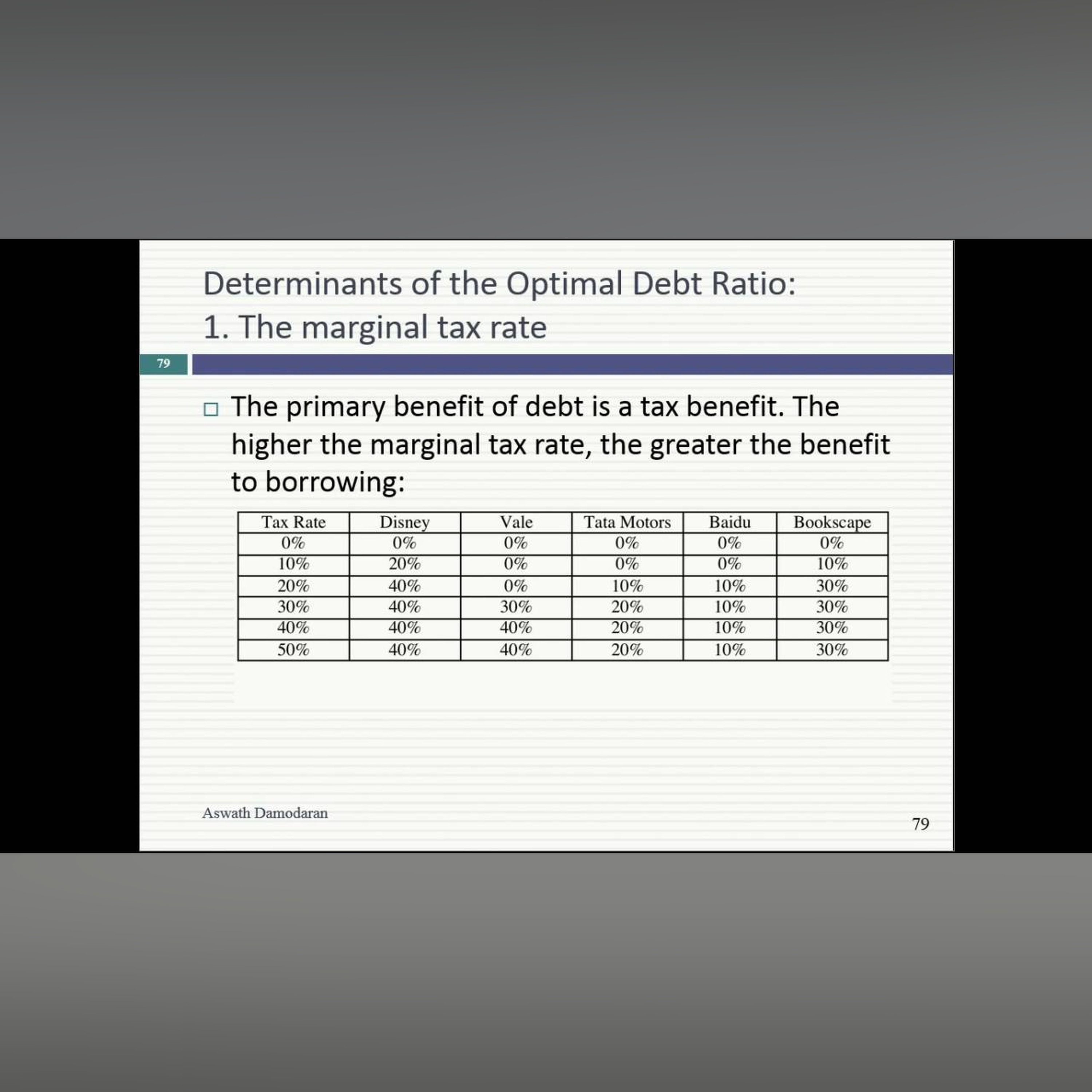Session 19 (MBA): APV and Relative Assessment - Optimal Financing Mix