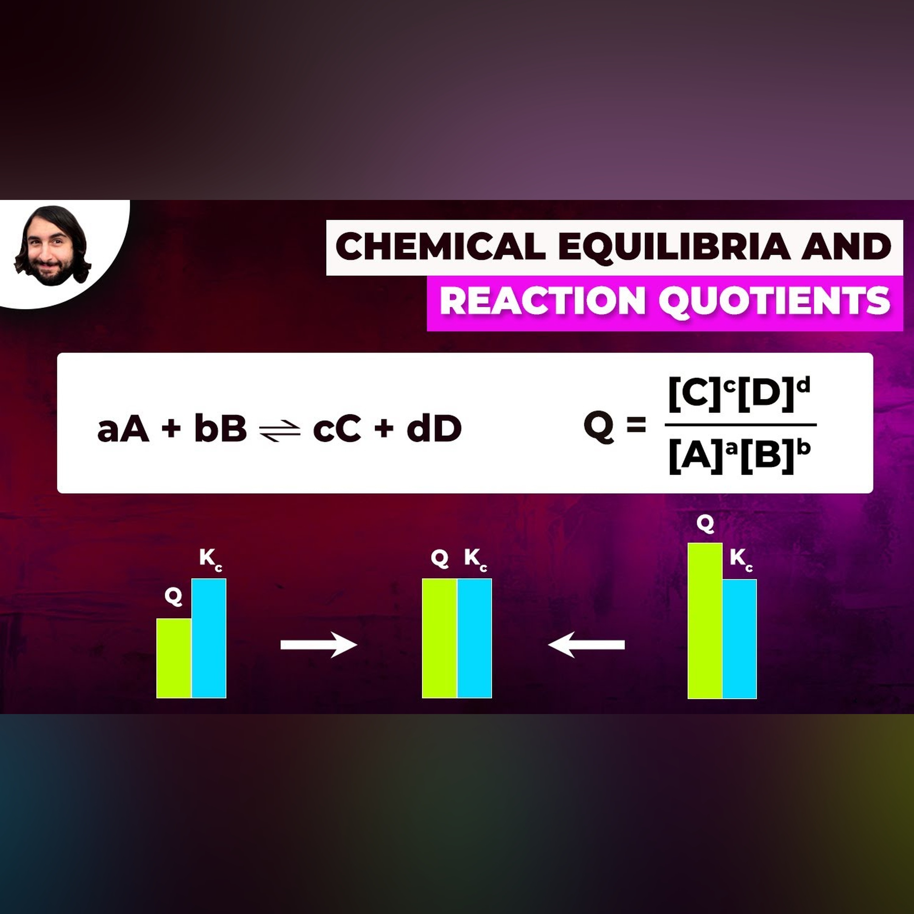 Chemical Equilibria and Reaction Quotients