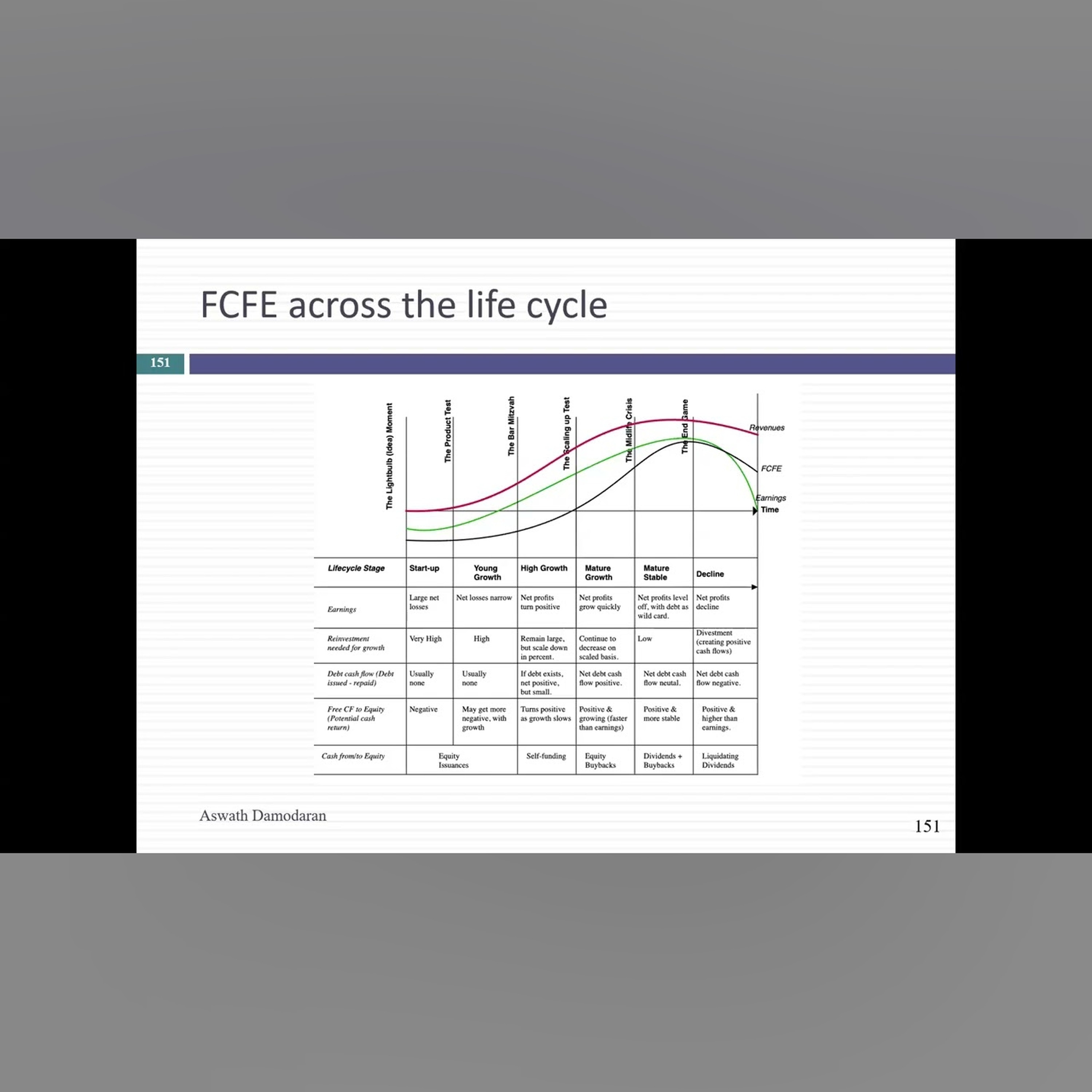 Session 9 (Val MBA): FCFE and Growth Rates