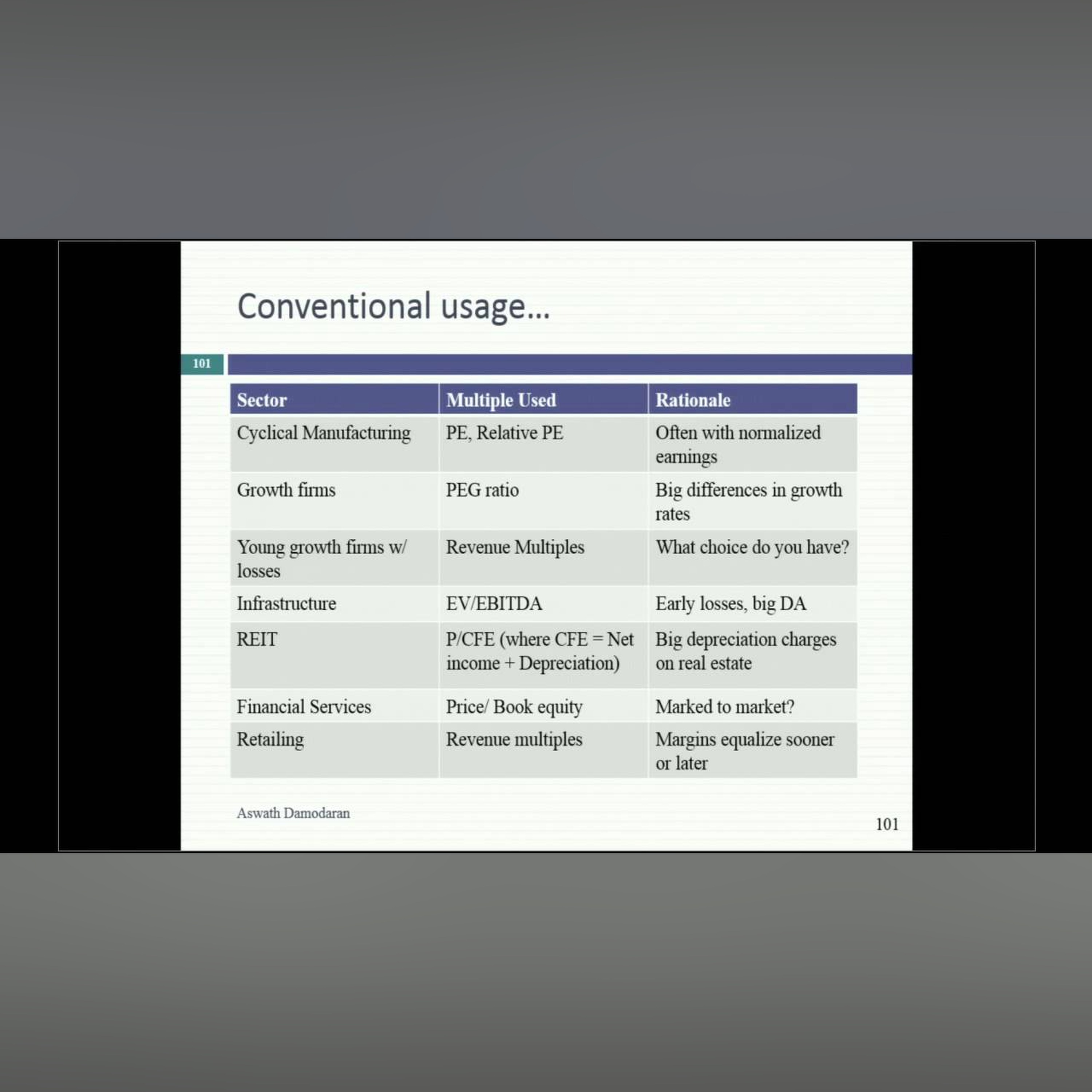 Session 19: Choosing the right multiple, asset based valuation