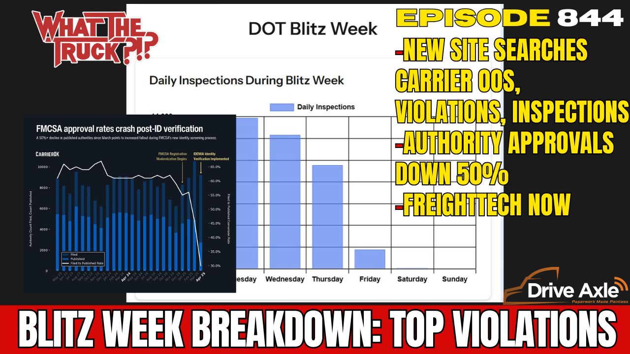 WHAT THE TRUCK?!? EP844 Blitz week breakdown: top violations; authority approvals down 50%; tariffs?