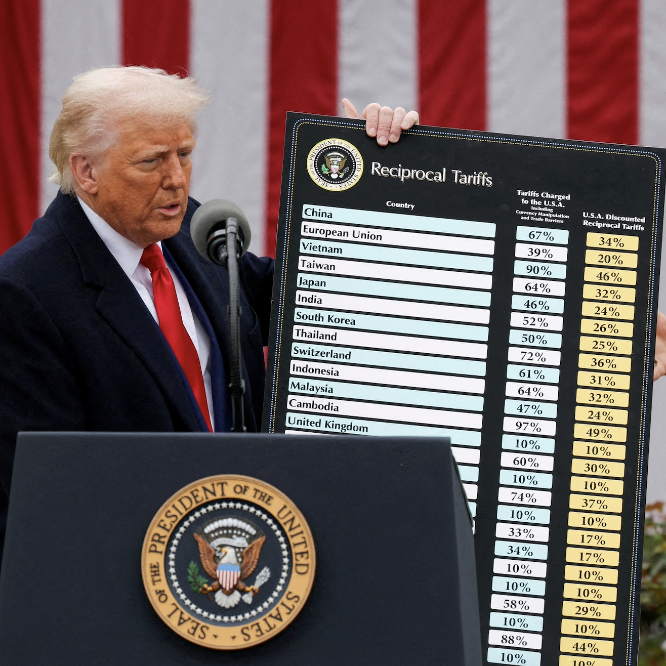 UPDATE- Trump’s tariffs struck down by Supreme Court