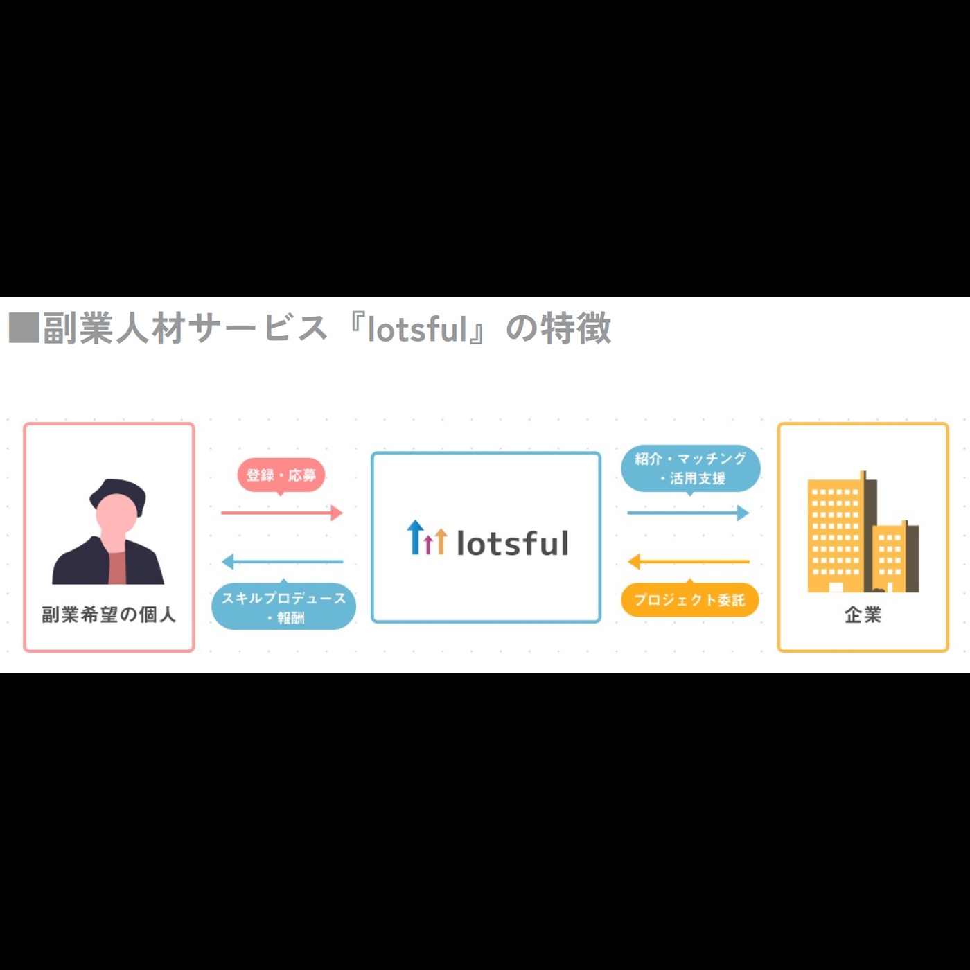 2024年8月12日放送回　キャリアアップしたい個人と、 ベンチャーやスタートアップをはじめとする企業や団体をつなぐ 副業マッチングサービス、「lotsful」前編 episode artwork