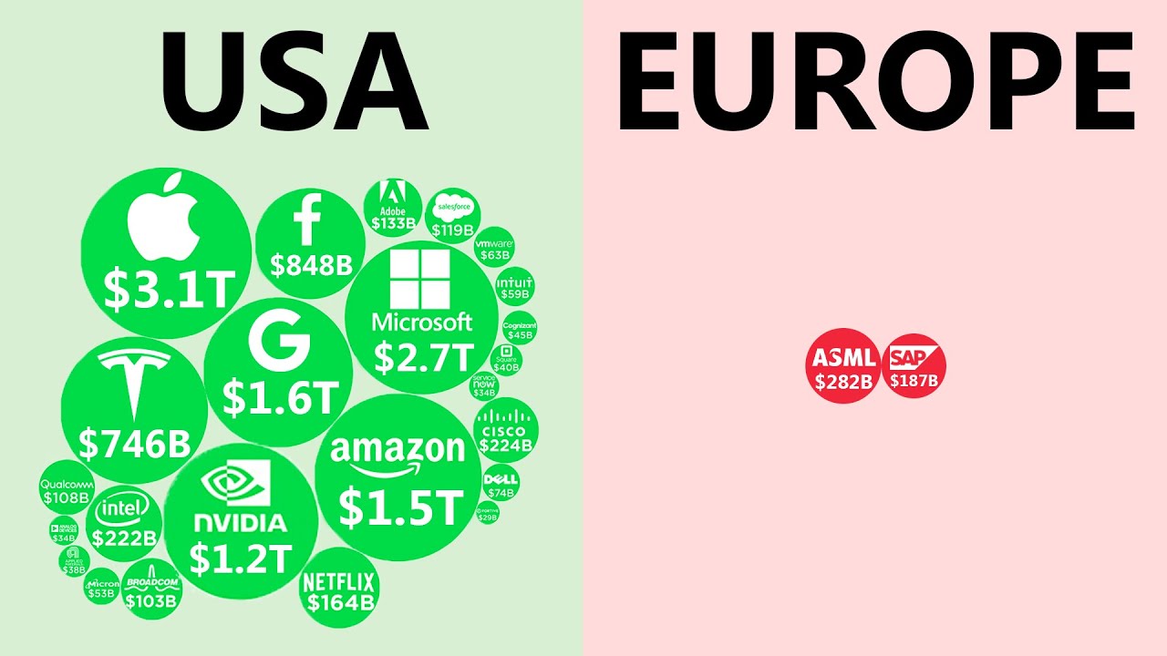 How Did Europe Fall So Far Behind? (In Tech) | Logically Answered