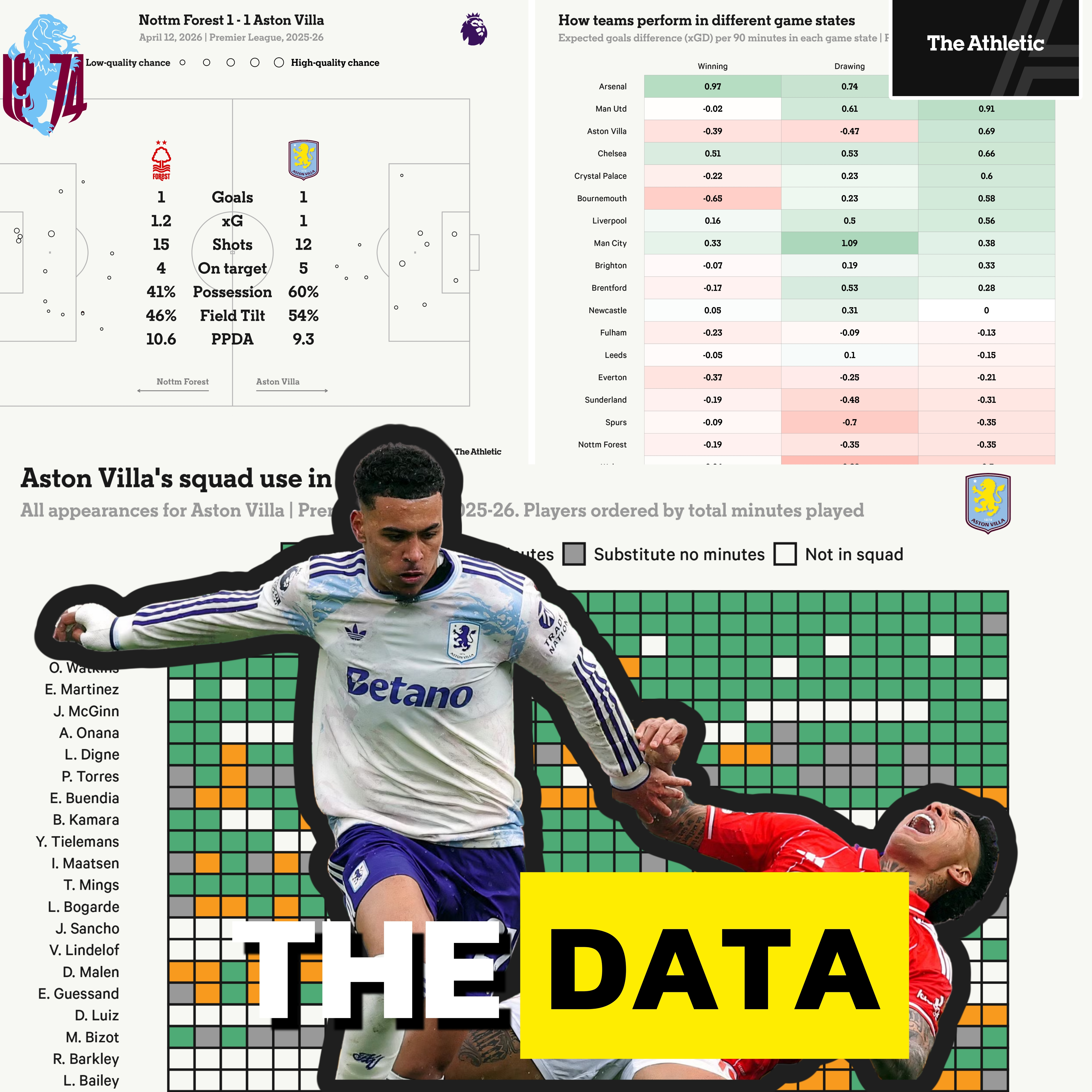 What’s Happened to Morgan Rogers? 📉 Villa’s Forest Draw Analysed