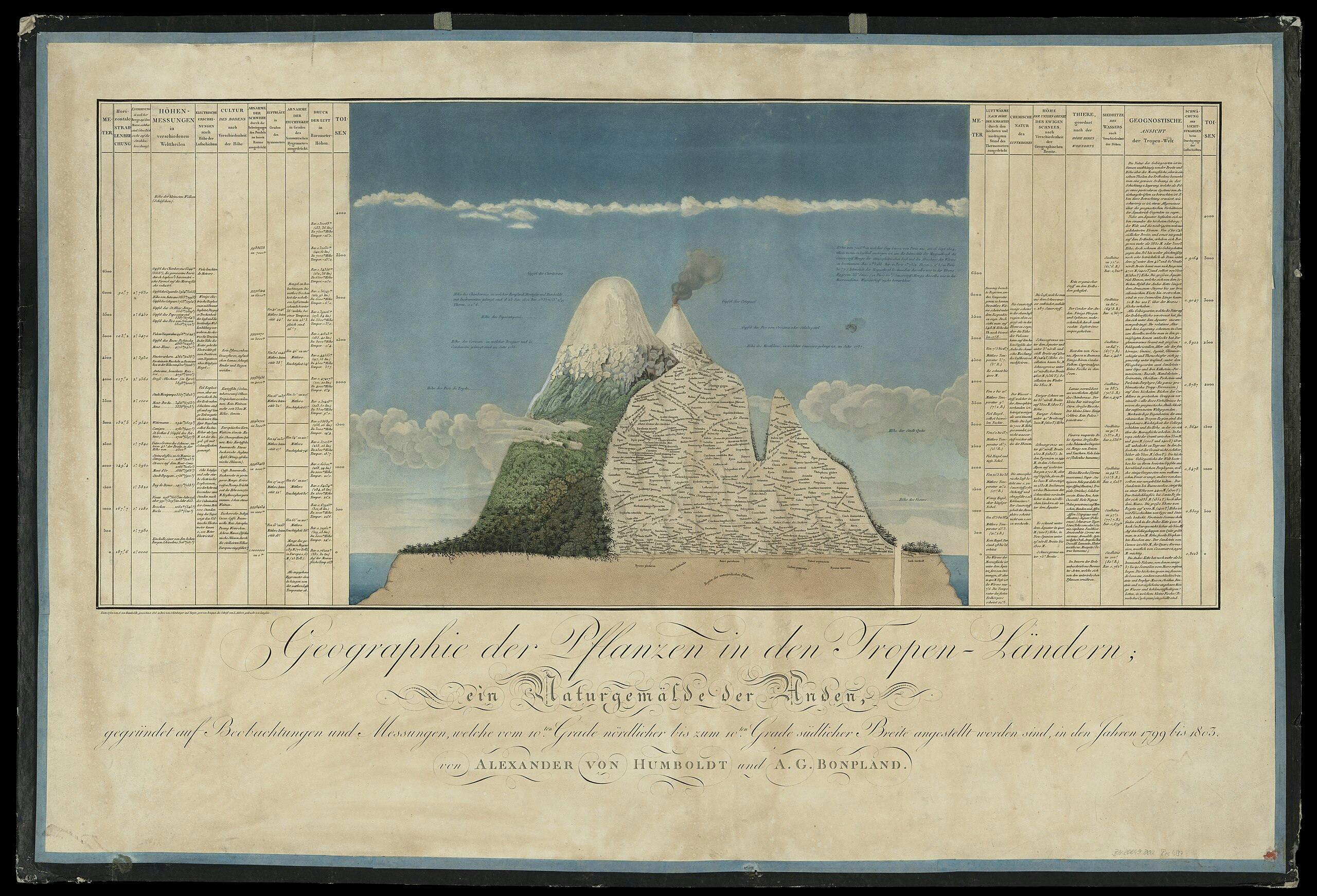 Alexander von Humboldt - Part 3 - The Andes Mountains