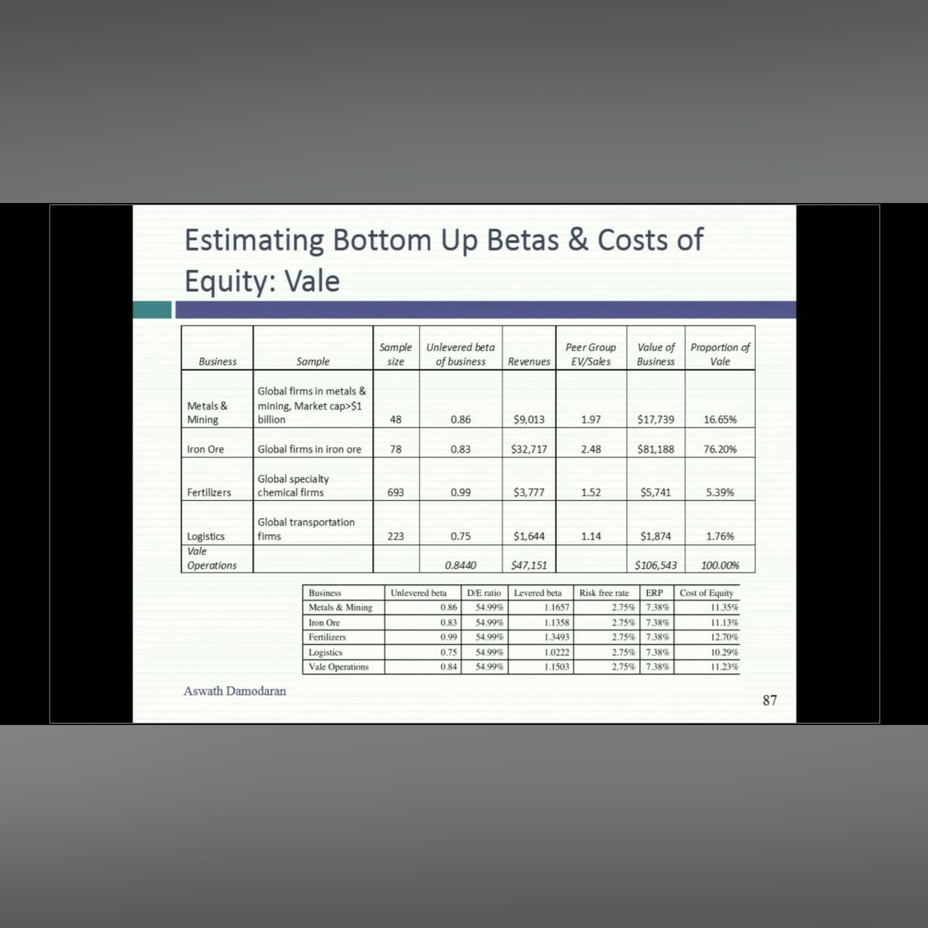 Session 6: Measuring Beta, cost of debt and capital