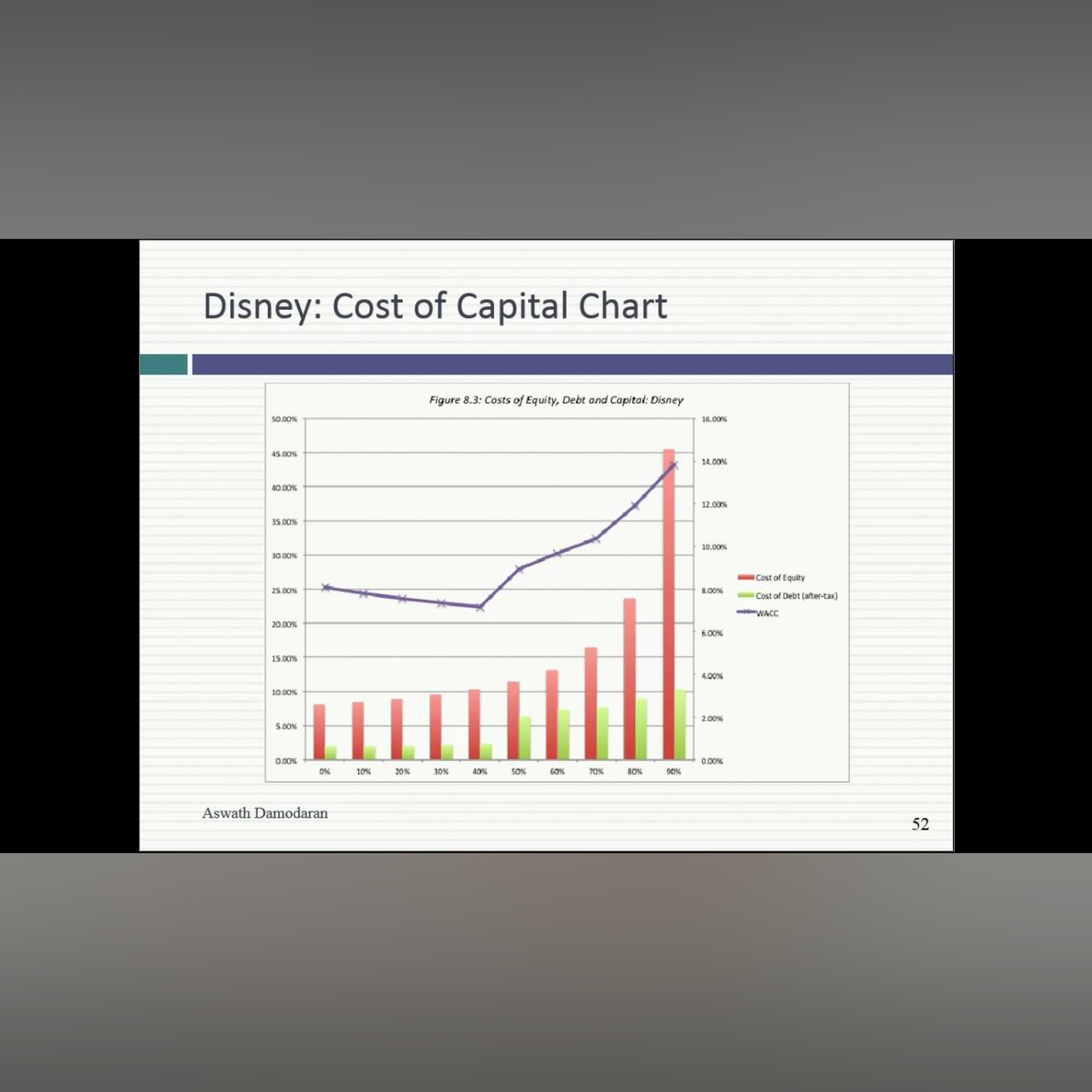 Session 20 (Undergraduate): The Cost of Capital and Financing Mix