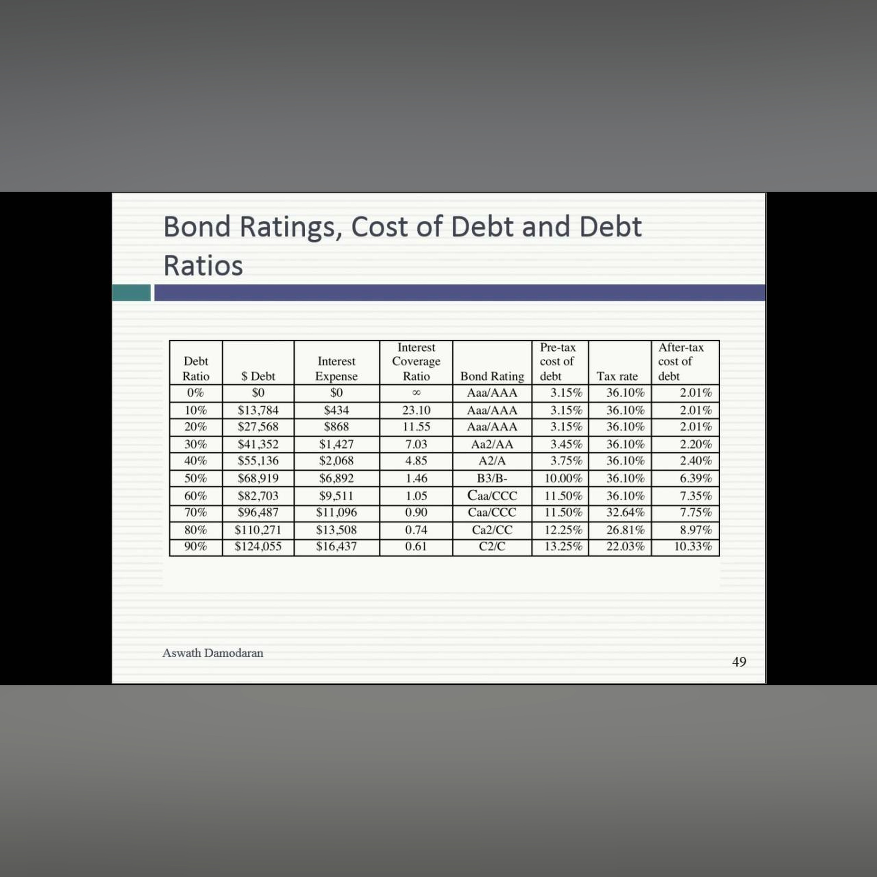 Session 18 (MBA): The Cost of Capital and Optimizing Debt