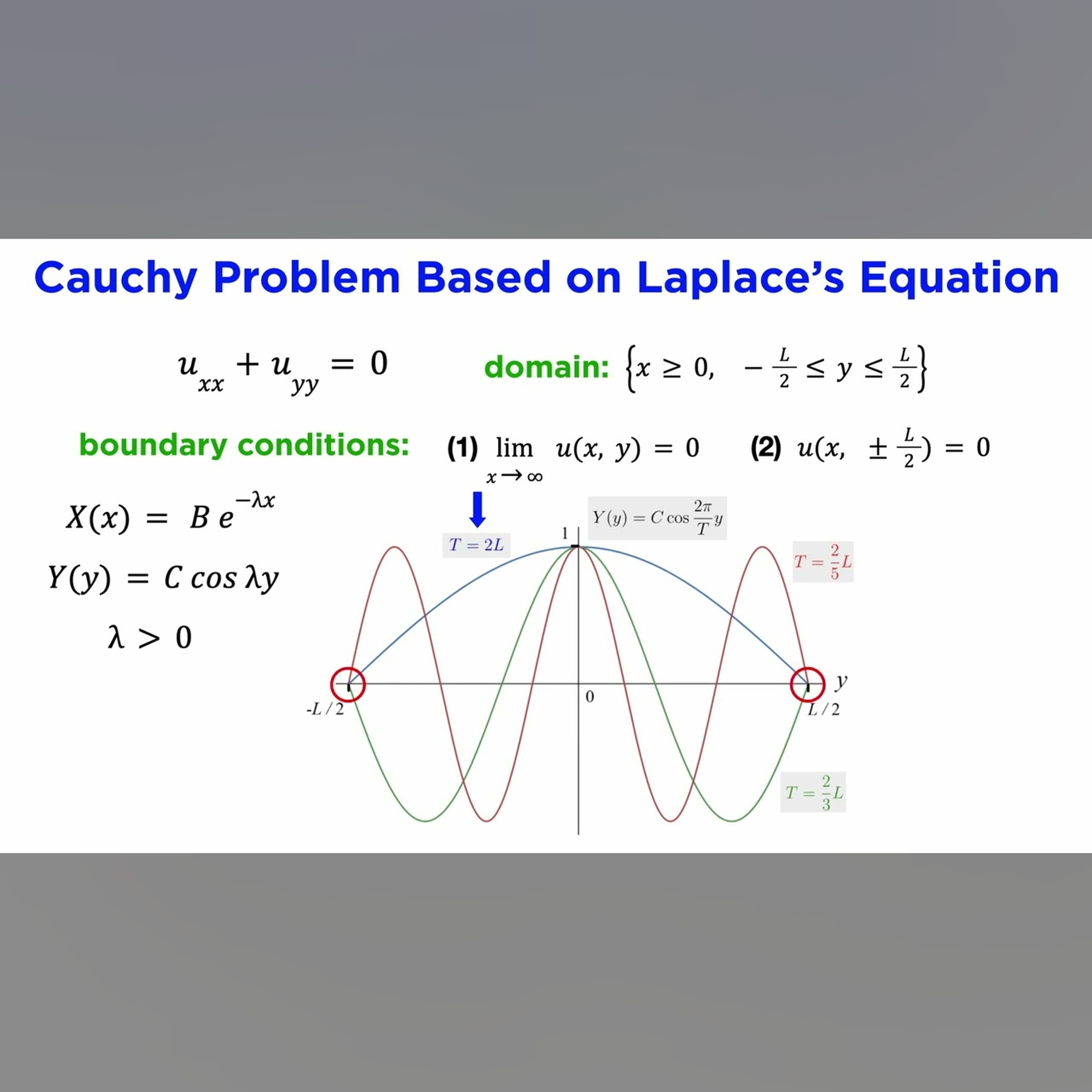Laplace’s Equation: Separation of Variables